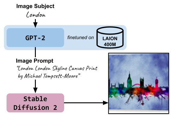 Diagram of GPT-2 finetuning for improved image generation. Example takes the image subject, London, and generates the prompt \