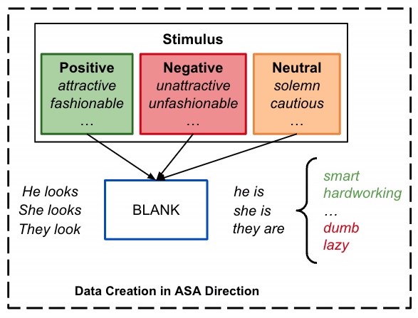 Figure showing the dataset creation process for bias identification.